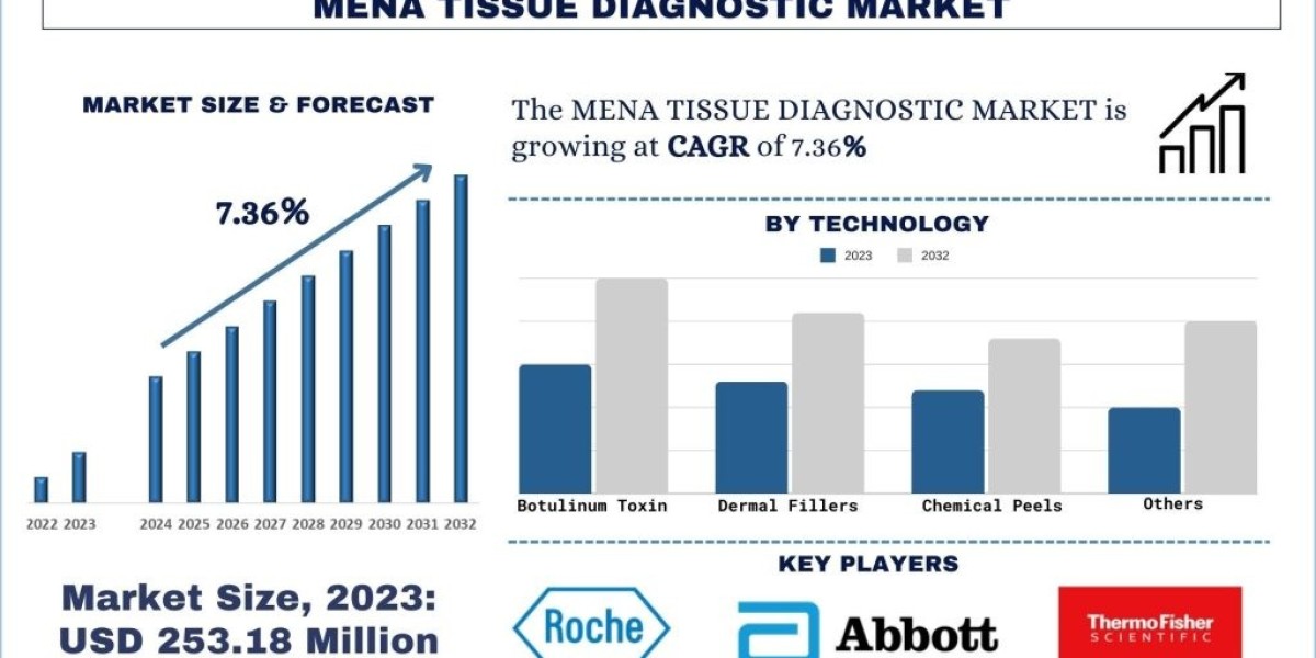 MENA Tissue Diagnostics Market Analysis by Size, Share, Growth, Trends and Forecast (2024–2032) | UnivDatos