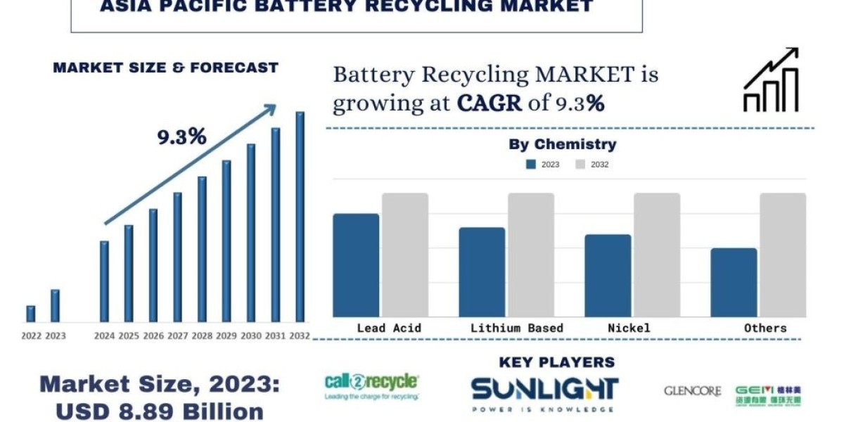 Asia Pacific Battery Recycling Market Analysis by Size, Share, Growth, Trends, Opportunities and Forecast (2024-2032) | 