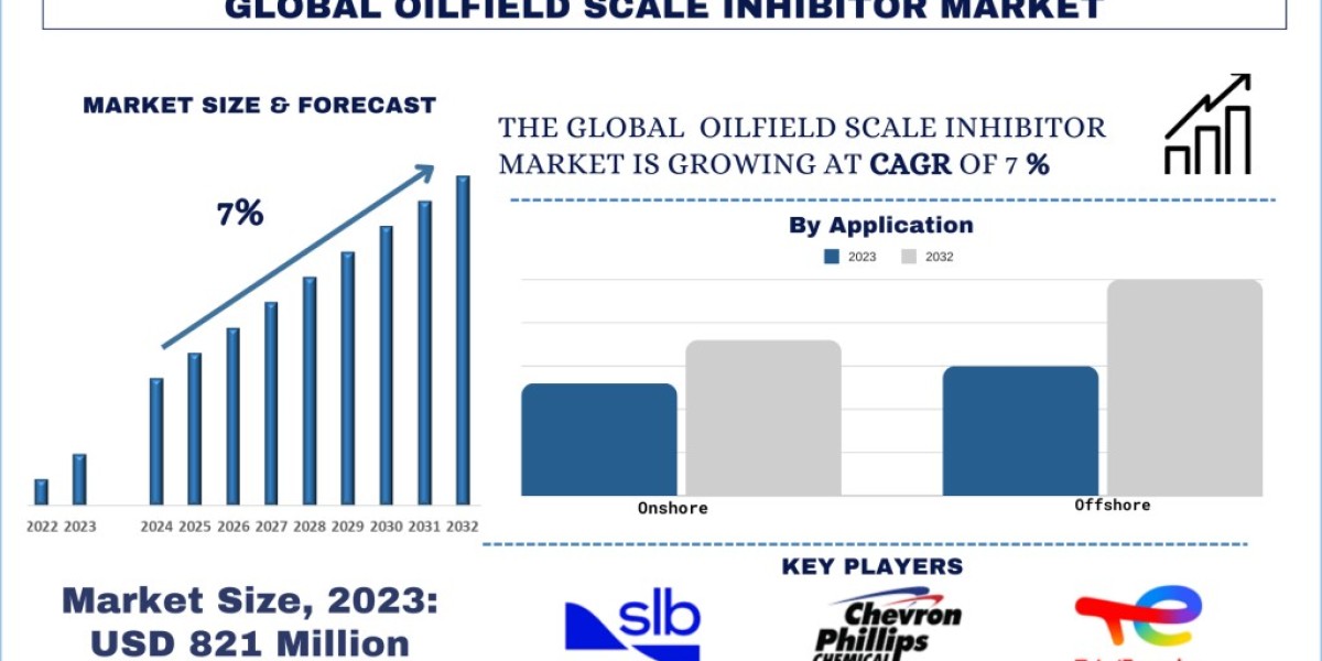 Oilfield Scale Inhibitor Market Analysis by Size, Share, Growth, Trends, Opportunities and Forecast (2024-2032) | UnivDa