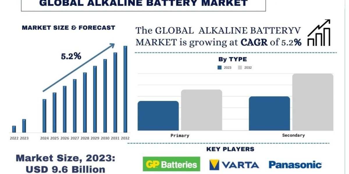 Alkaline Battery Market Analysis by Size, Share, Growth, Trends, Opportunities and Forecast (2024-2032) | UnivDatos Mark