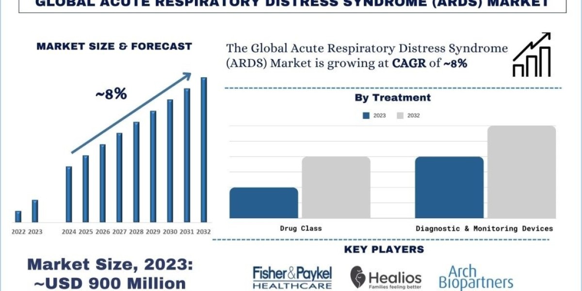 Acute Respiratory Distress Syndrome (ARDS) Market Analysis by Size, Share, Growth, Trends and Forecast (2024–2032) | Uni