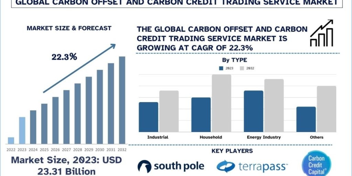 Carbon Offset and Carbon Credit Trading Service Market Analysis by Size, Share, Growth, Trends, Opportunities and Foreca