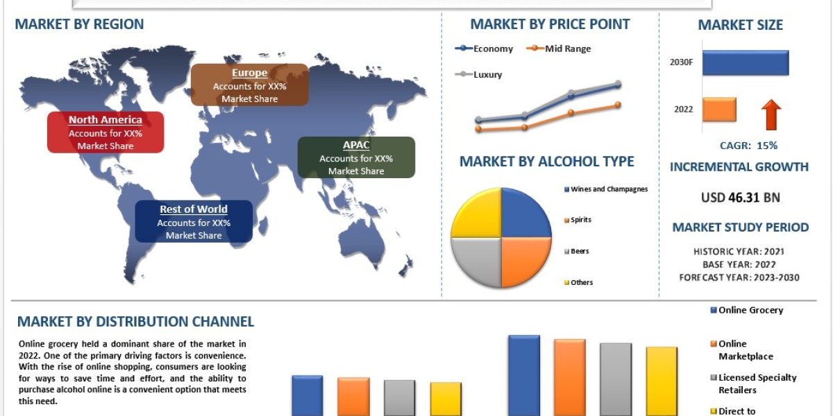 Alcoholic Beverage E-Commerce Market Analysis by Size, Share, Growth, Trends, Opportunities and Forecast (2023-2030)