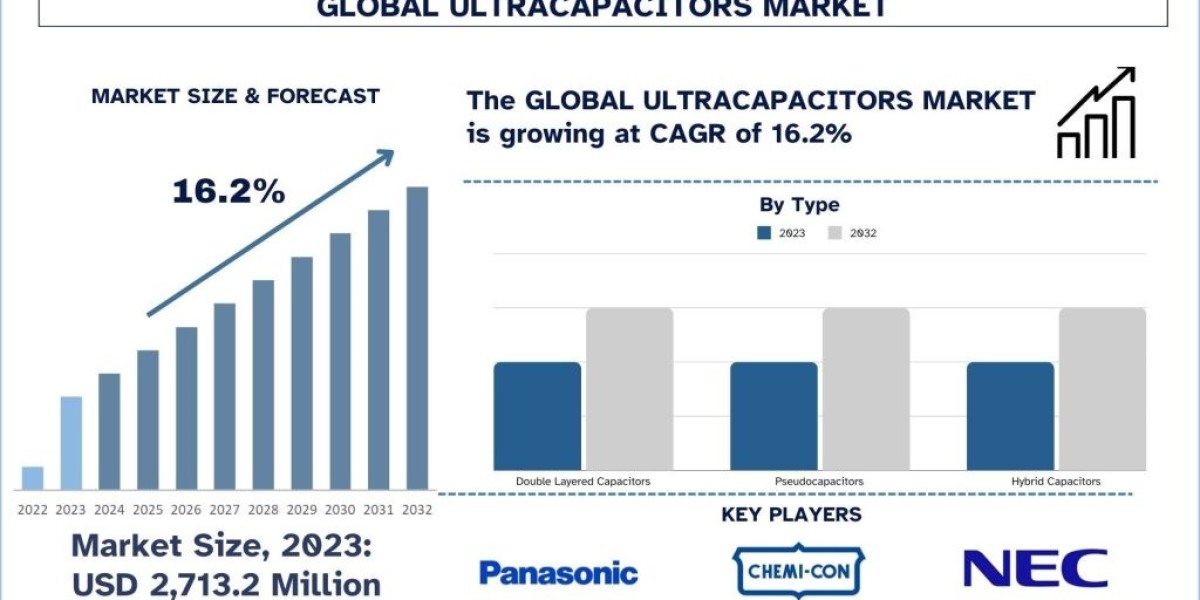 Ultracapacitors Market Analysis by Size, Share, Growth, Trends, Opportunities and Forecast (2024-2032)