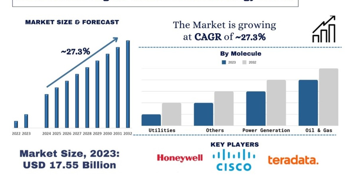 North America Digital Transformation in Energy Market Analysis by Size, Share, Growth, Trends, Opportunities and Forecas