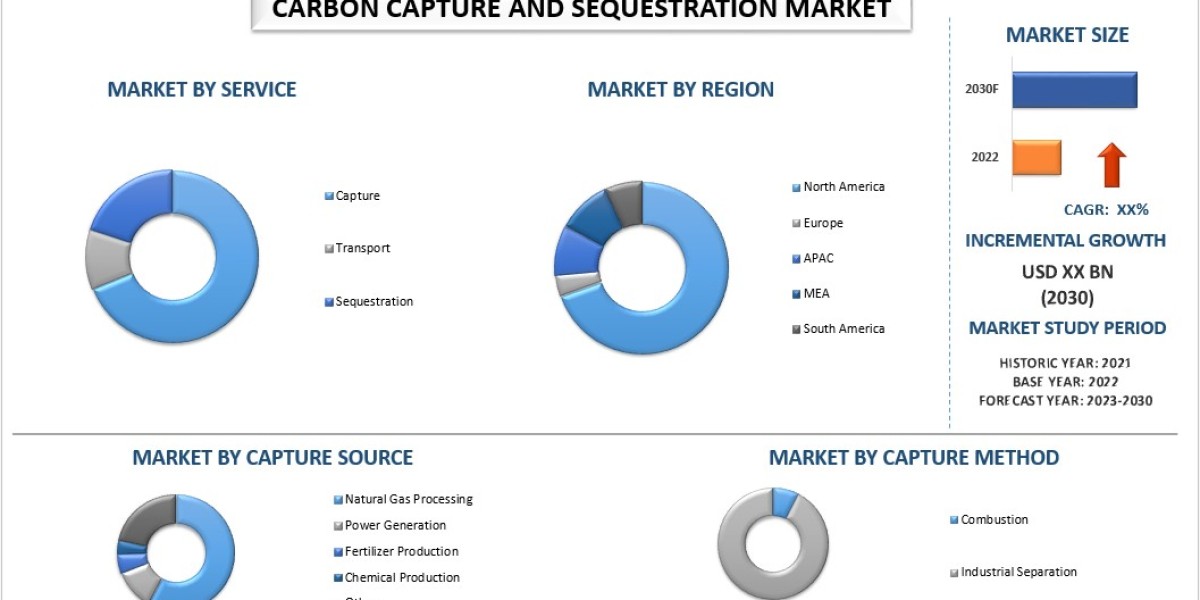 Carbon Capture and Sequestration Market Analysis by Size, Share, Growth, Trends, Opportunities and Forecast (2023-2030) 