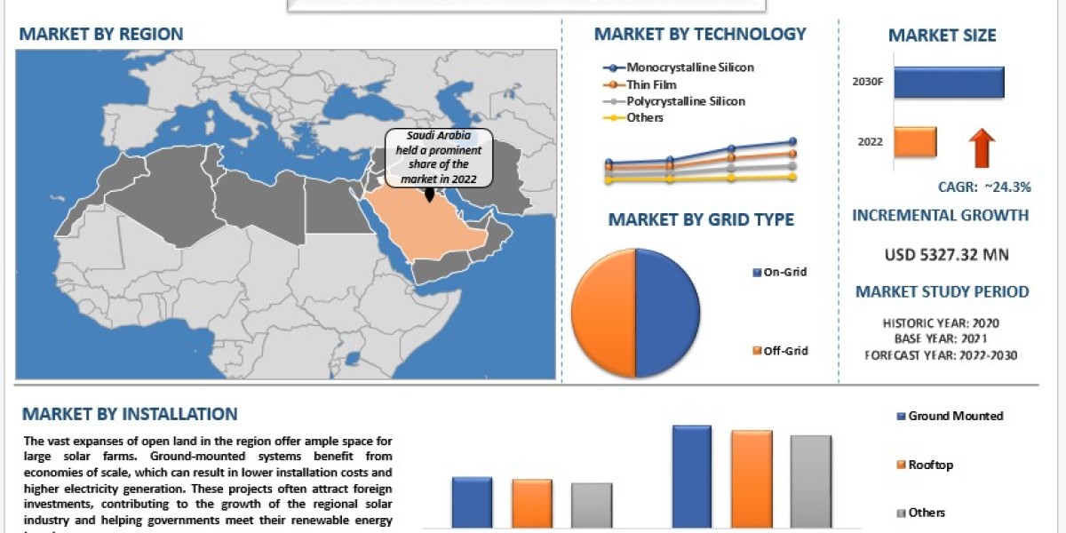 MENA Solar Photovoltaic Market Analysis by Size, Share, Growth, Trends, Opportunities and Forecast (2024-2032) | UnivDat