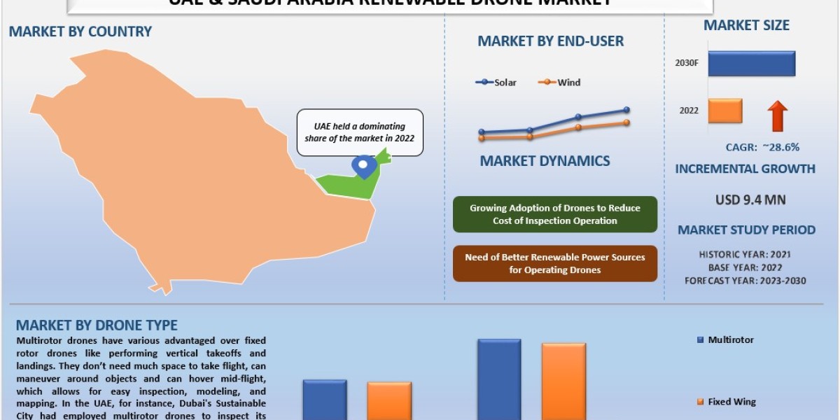 UAE & Saudi Arabia Renewable Drone Market Analysis by Size, Share, Growth, Trends, Opportunities and Forecast (2024-