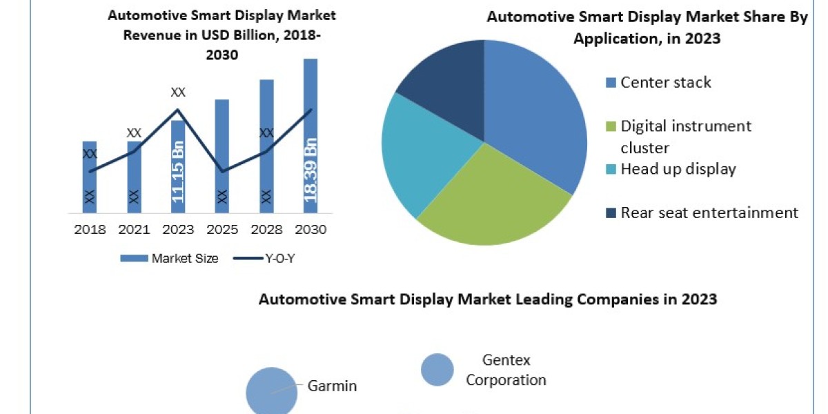 Automotive Smart Display Market  Size, Share, Growth Drivers and Challenges 2024-2030