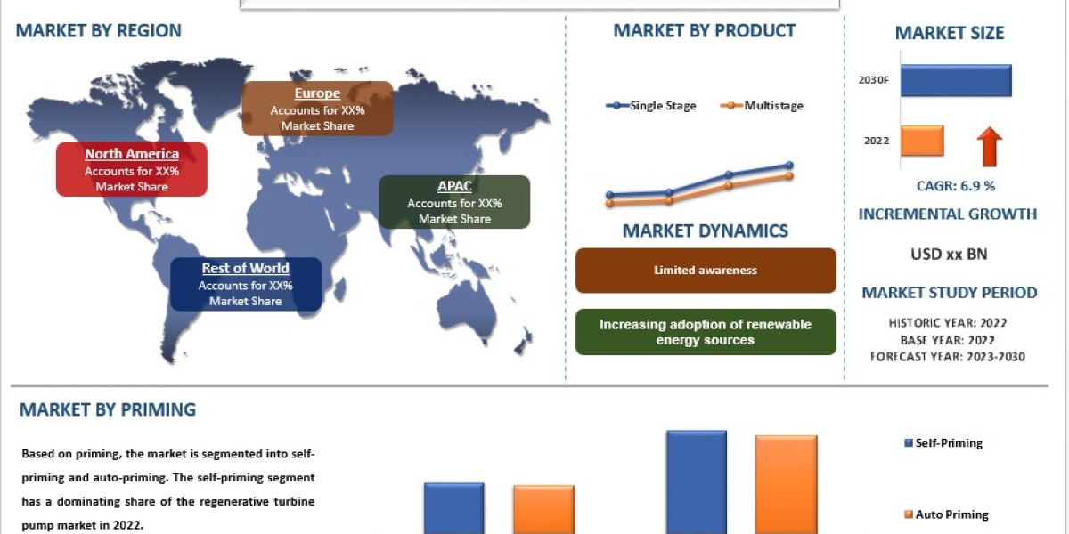 Regenerative Turbine Pump Market Analysis by Size, Share, Growth, Trends, Opportunities and Forecast (2024-2032) | UnivD