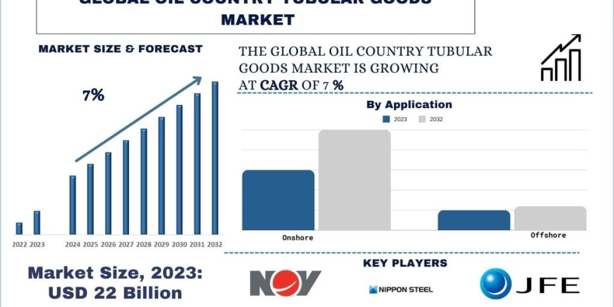 Oil Country Tubular Goods Market Analysis by Size, Share, Growth, Trends, Opportunities and Forecast (2024-2032) | UnivD