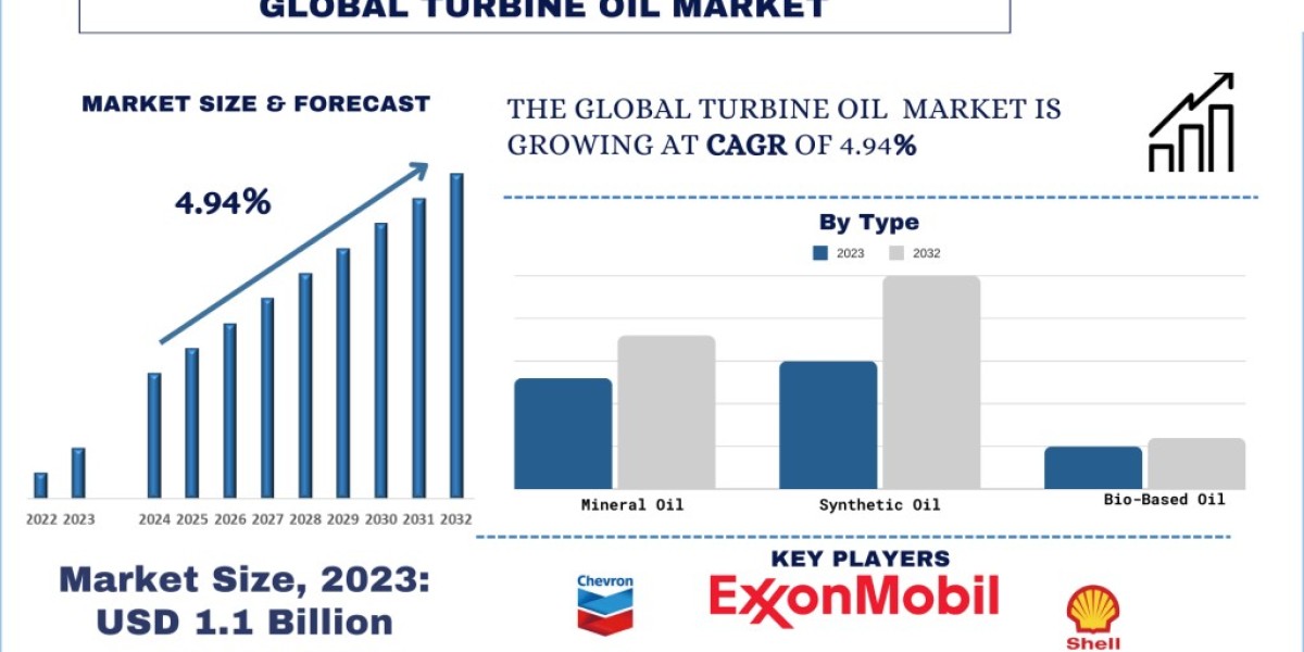 Turbine Oil Market Analysis by Size, Share, Growth, Trends, Opportunities and Forecast (2024-2032) | UnivDatos Market In