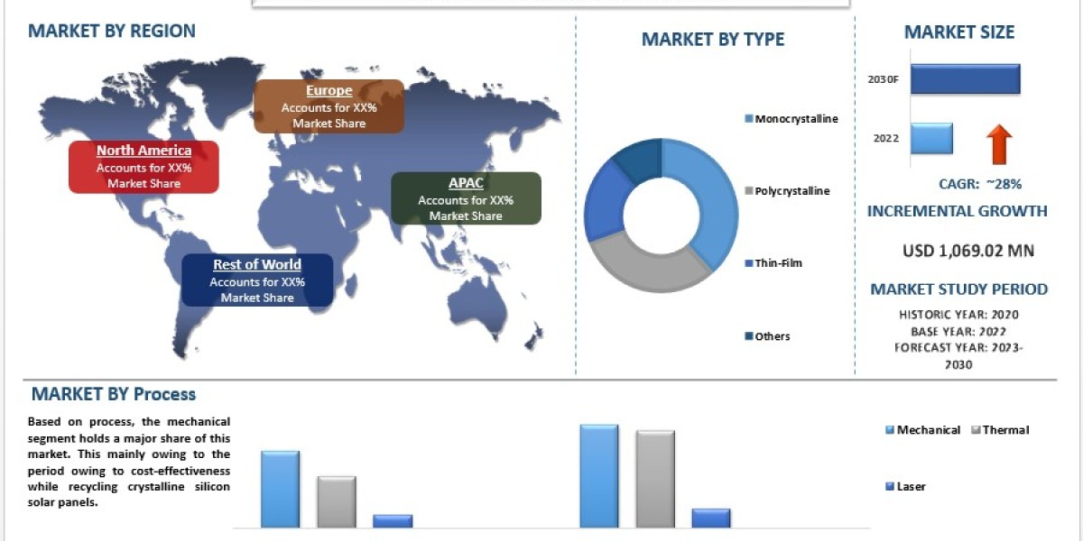 Solar Panel Recycling Market Analysis by Size, Share, Growth, Trends, Opportunities and Forecast (2023-2030) | UnivDatos