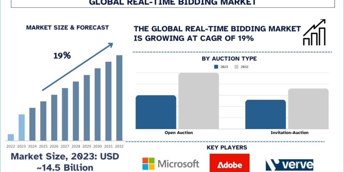 Real-Time Bidding Market Analysis by Size, Share, Growth, Trends and Forecast (2024–2032) | UnivDatos