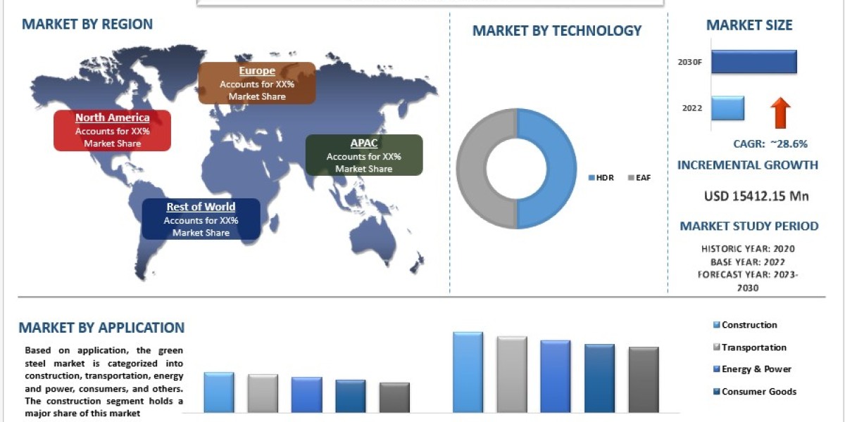 Green Steel Market Analysis by Size, Share, Growth, Trends, Opportunities and Forecast (2024-2032) | UnivDatos Market In