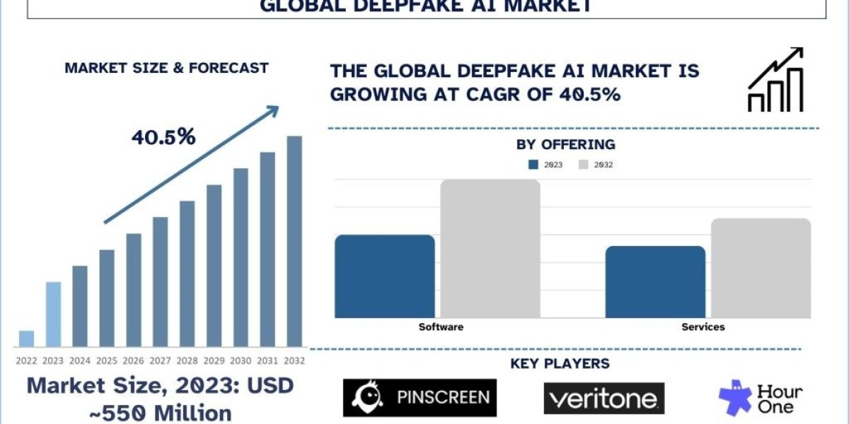 Deepfake AI Market Analysis by Size, Share, Growth, Trends and Forecast (2024–2032) | UnivDatos