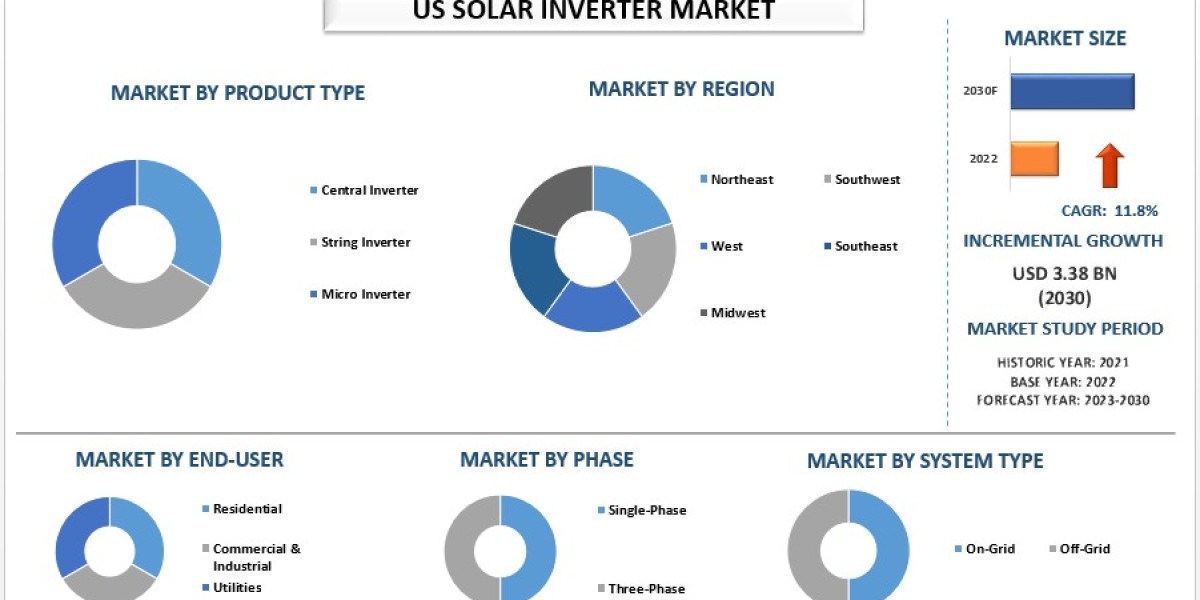 US Solar Inverter Market Analysis by Size, Share, Growth, Trends, Opportunities and Forecast (2024-2032) | UnivDatos Mar