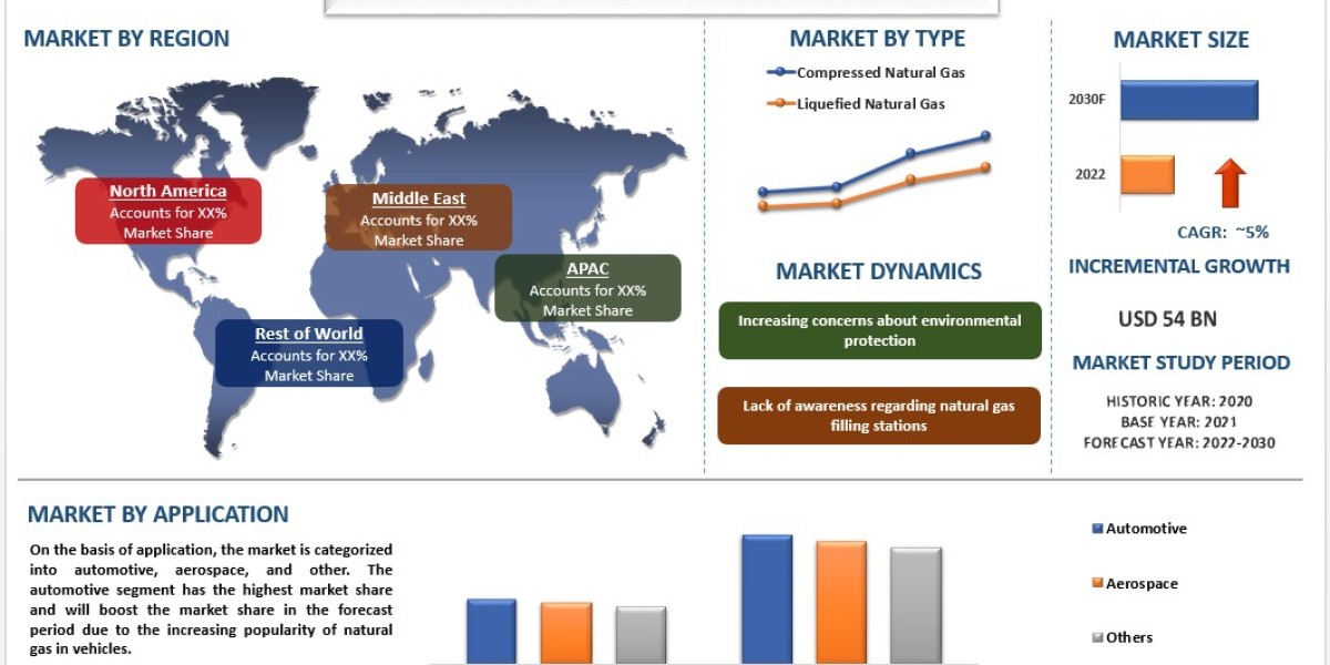 Natural Gas Refueling Stations Market Analysis by Size, Share, Growth, Trends, Opportunities and Forecast (2023-2030) | 