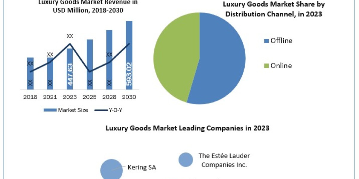 Luxury Goods Industry Demand, Analysis, Trends, Key Players, Report, Forecast 2024-2030