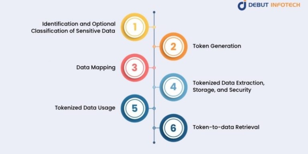 Enhancing Data Security Through Effective Tokenization Techniques