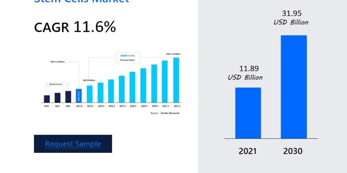 Stem Cells Market Growth Insights: Key Trends and Future Opportunities , Business Strategies, Challenges and Future Dema