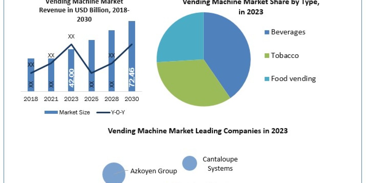 Vending Machine Market Size, Share, Growth Drivers and Challenges 2024-2030