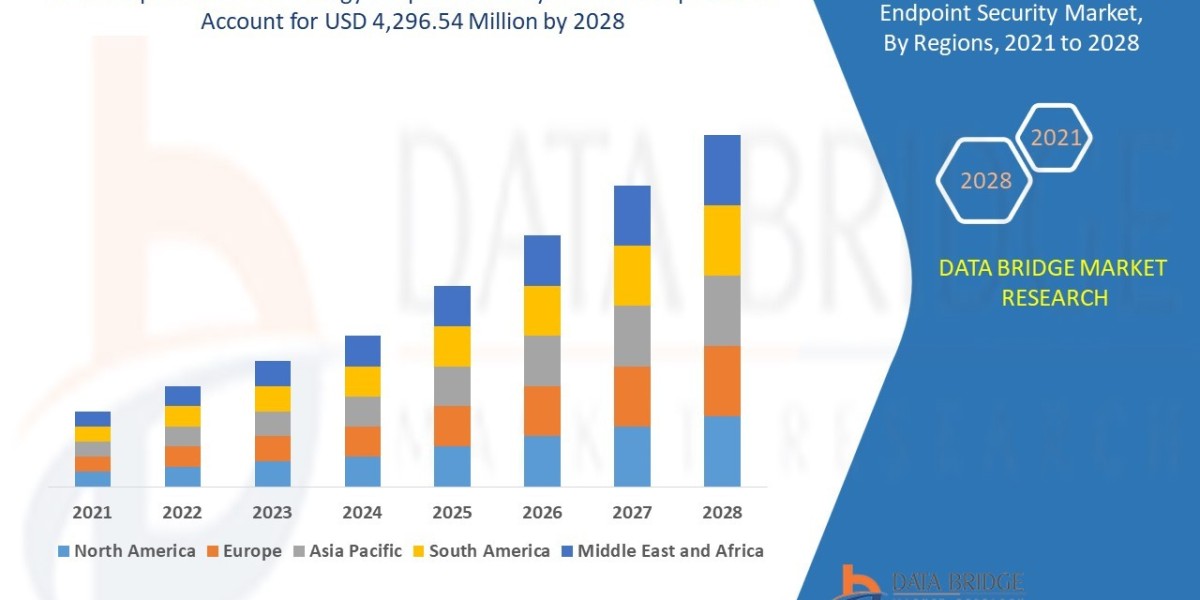 Operational Technology Endpoint Security Market Overview: Trends, Challenges, and Forecast 2021 –2028