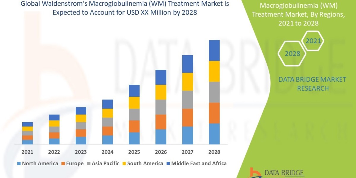 Waldenstrom's Macroglobulinemia (WM) Treatment Competitive Forecast and Growth Analysis 2028