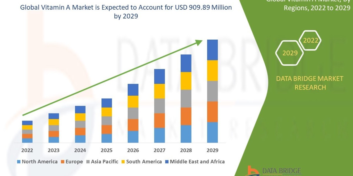 Vitamin A Market Overview: Trends, Challenges, and Forecast 2022 –2029