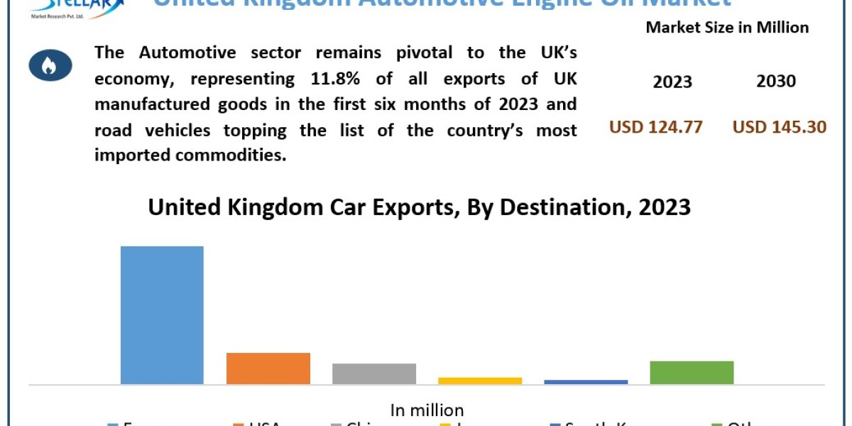 United Kingdom Automotive Engine Oil Market Size, Drivers, Trends, Restraints, Opportunities And Strategies