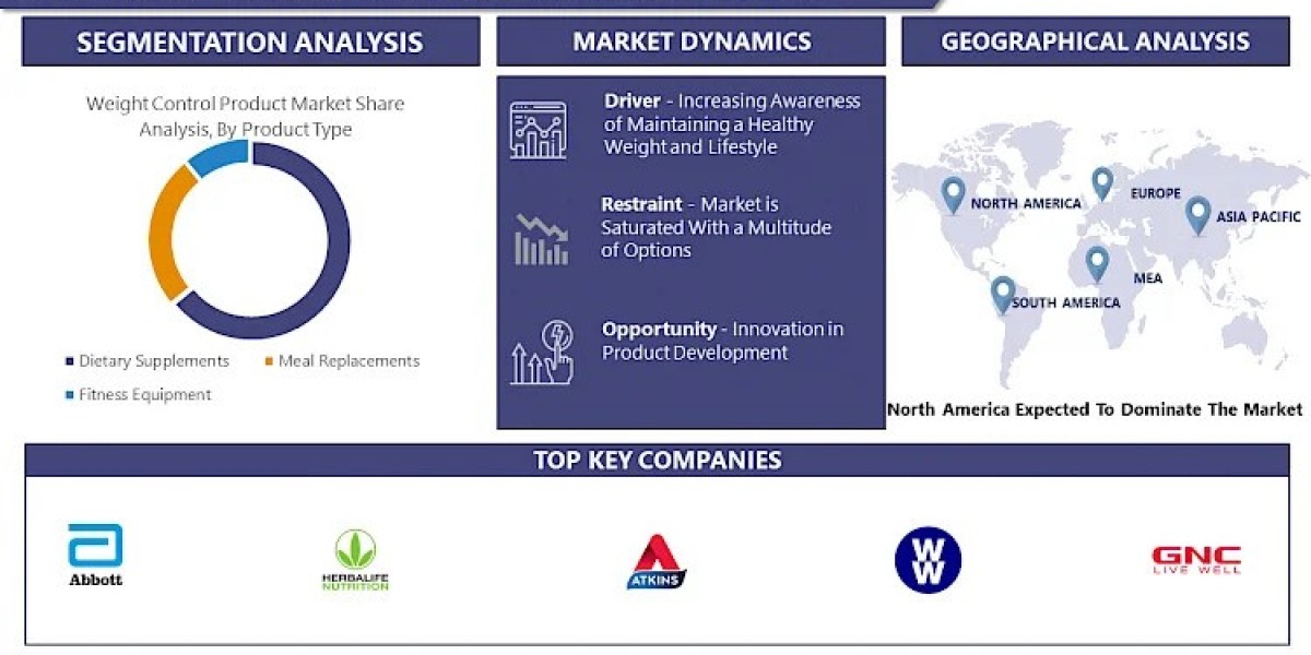 Global Weight Control Product Market CAGR Of 7.04%, Business Developments And Demand Forecast 2032