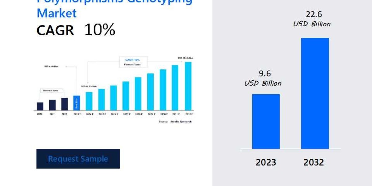 Single Nucleotide Polymorphisms Genotyping Market Innovations: Growth Factors, Key Trends, In-Depth Market Analysis, Lan