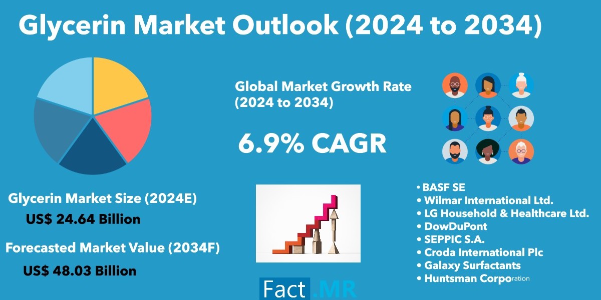 Glycerin Market to See Notable Growth by 2034: Demand Surge Across Key Sectors