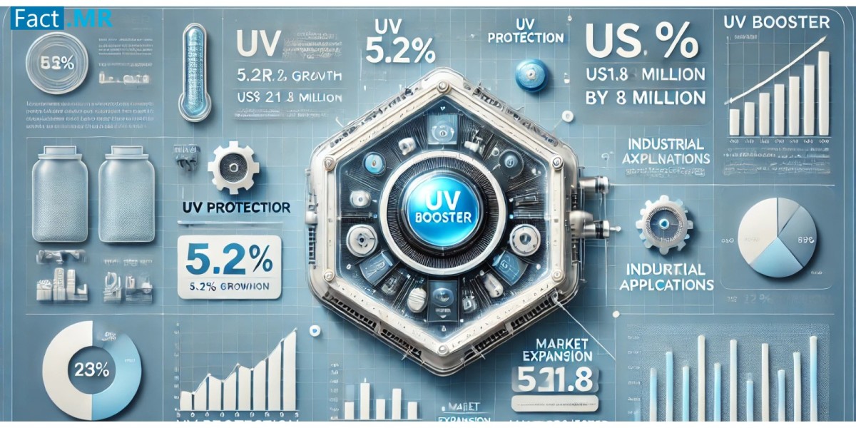 2034 UV Booster Market Analysis: Competitive Landscape and Demand Trends