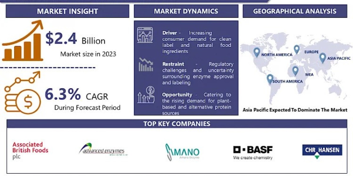 Global Food Enzymes Market: USD 4.1 Billion By 2032 And Expected To Grow At A CAGR Of 6.3%