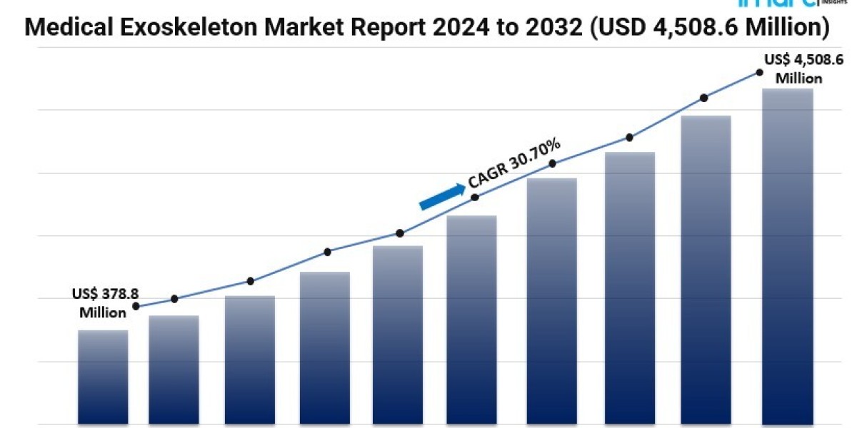 Medical Exoskeleton Market Forecast, Growth, Industry Trends and Analysis Report By 2032