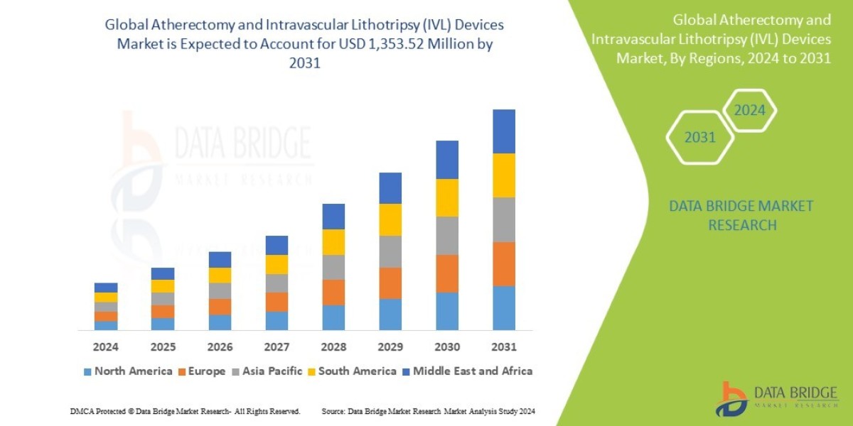 Atherectomy and Intravascular Lithotripsy (IVL) Devices Market Overview: Trends, Challenges, and Forecast 2024 –2031