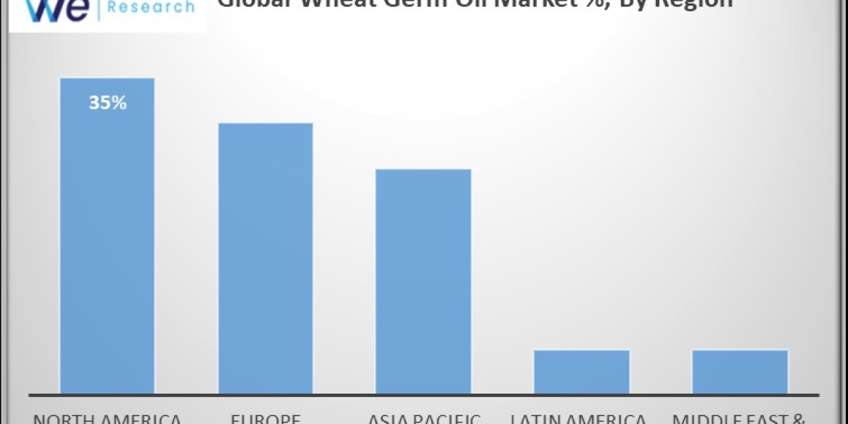 Wheat Germ Oil Market Size & Forecast: End-Use Sectors and Regional Insights