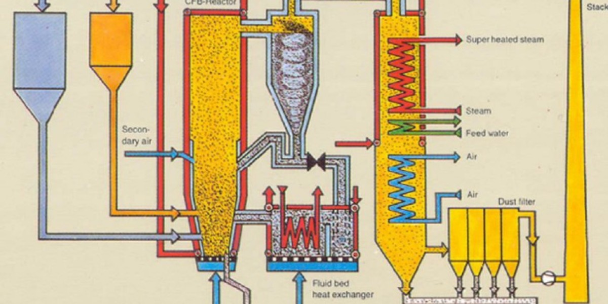 Circulating Fluidized Bed Boilers Market Growth, Opportunities and Industry Forecast Report 2034