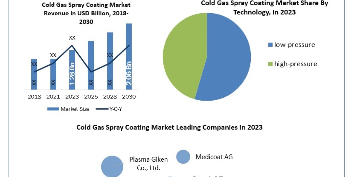 Cold Gas Spray Coating Market Technological Outlook and Raw Material Trends, 2024-2030