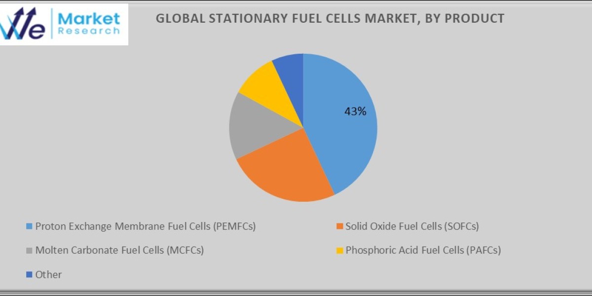 Stationary Fuel Cells Market Growth, Opportunities and Industry Forecast Report 2034