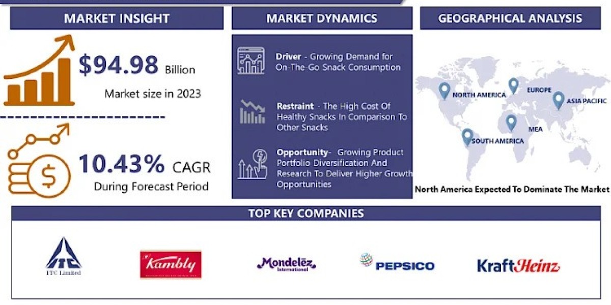 Global Healthy Snacks Market CAGR Of 10.43%, Business Developments And Demand Forecast 2032