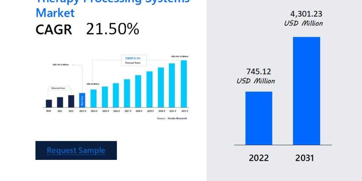 Automated and Closed Cell Therapy Processing Systems Market Opportunities and Forecast: Strategic Analysis , Dynamic Inn