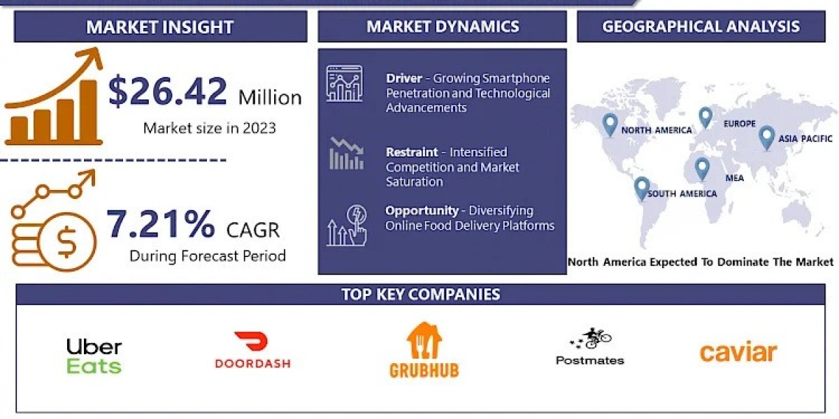 Global Online Food Delivery and Takeaway Market: USD 46 Million By 2032 And Expected To Grow At A CAGR Of 7.21%