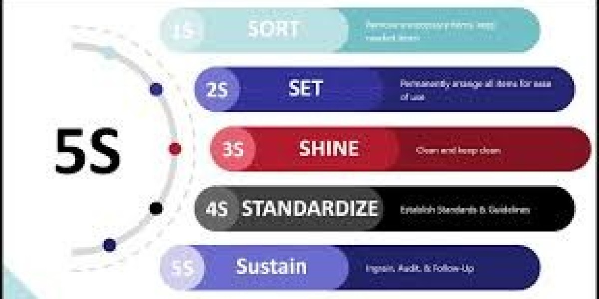 5S Best Practices: Streamlining Workspaces regarding Performance and also Accomplishment