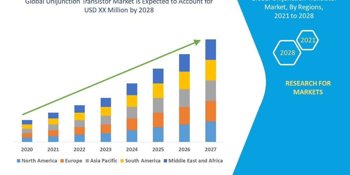 Unijunction Transistor Market Overview: Trends, Challenges, and Forecast 2021 –2028