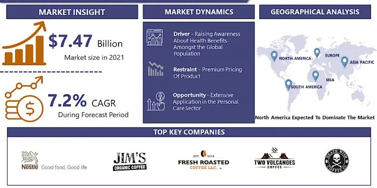 Global Organic Coffee Market Share, Size, Growth, Worth, Trends, Scope, Impact & Forecast Till 2032