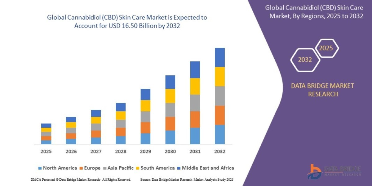 Cannabidiol (CBD) Skin Care Market: Insights, Key Players, and Growth Analysis 2025 –2032