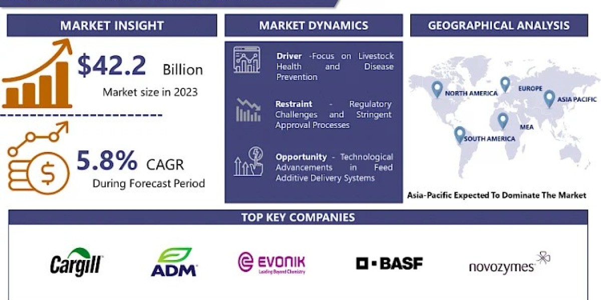 Global Feed Additives Market Worth USD 70.09 Billion By 2032 | Growth Rate (CAGR) Of 5.8% |IMR