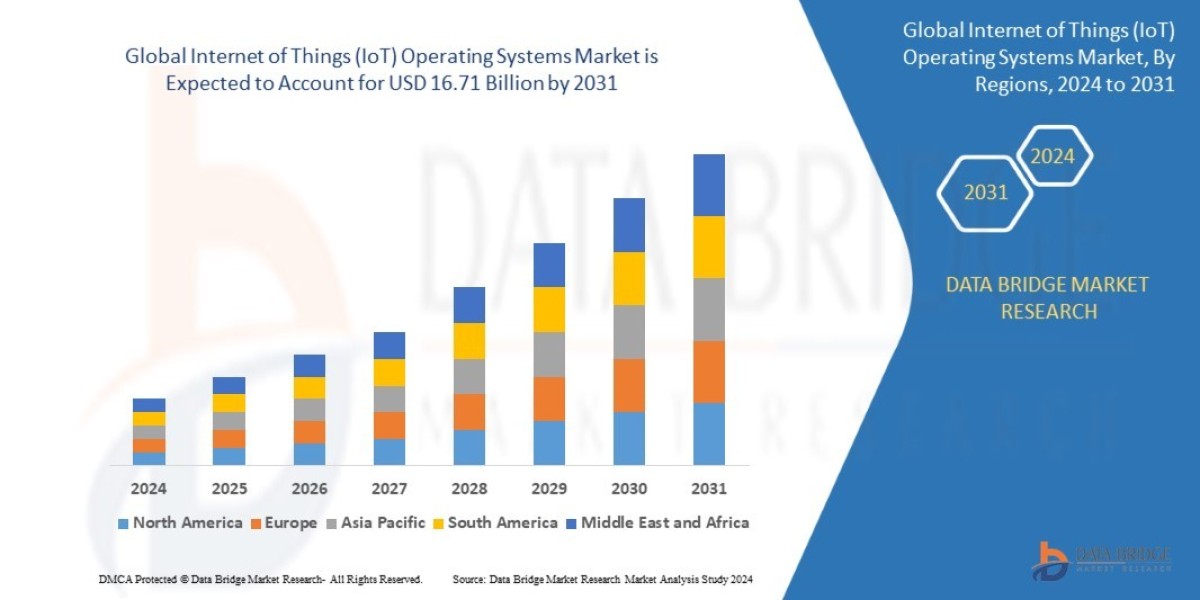 Internet of Things (IoT) Operating Systems Market: Size, Share, and Future Growth 2024 –2031